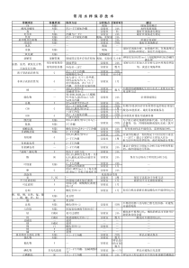 水样的常用保存技术