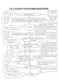 宁县人民法院执行局业务程序廉政风险防控流程图