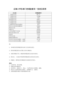 各部门控烟监督员及职责