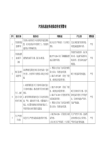 汽轮机超速事故隐患排查预警表