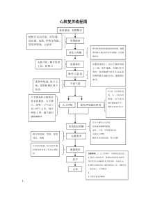 新版心肺复苏流程图