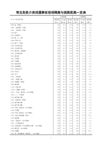 常见危险介质泄漏事故现场隔离与疏散距离一览表