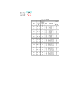 经纬度与中央子午线查询表(精确到县级)