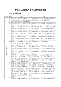 各类钢铁牌号特性及用途