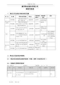 物业管理绩效考核表