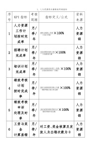 人力资源部绩效考核指标量表