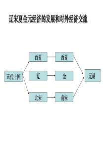 五代十国辽宋夏金元经济高一历史课件