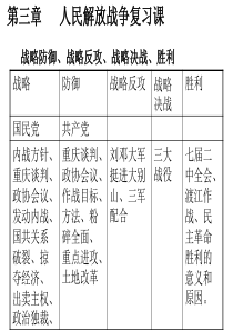 人民解放战争复习课高一历史课件