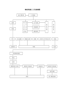 钢结构施工工艺流程图