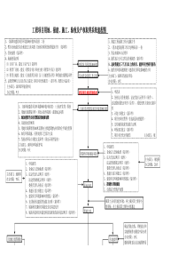 深圳项目用地、报建、施工、验收及产权取得系统流程图