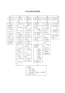 产科抢救流程图