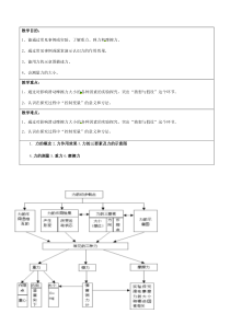 沪科版-第六章-熟悉而陌生的力-知识点梳理-习题(答案)