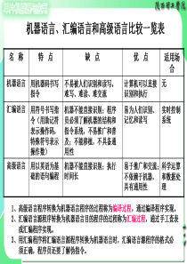 3.1-汇编语言指令格式