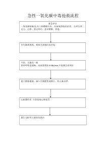 急性一氧化碳中毒抢救流程