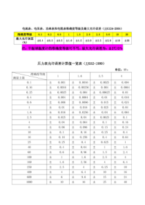 准确度等级和最大允许误差(精品资料)