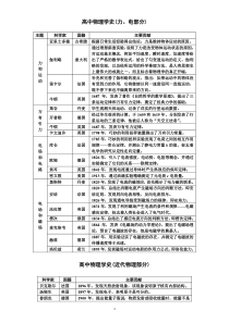 高中常考物理学史