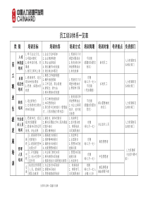 员工培训开发管理办法附件一