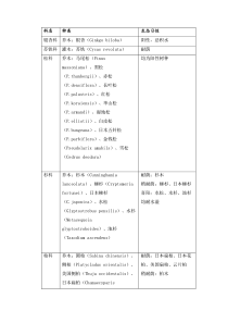 各科植物生态习性