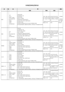 海关特殊监管区域和特定监管场所比较表