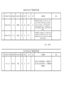 安全生产事故管理台帐