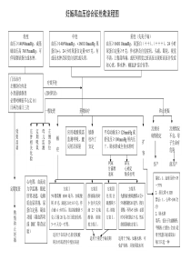 妊娠高血压综合征抢救流程图