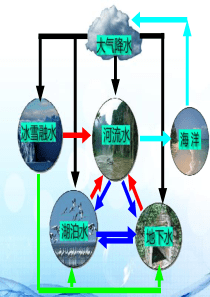 河流的补给类型