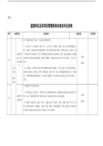 监理自查自纠表