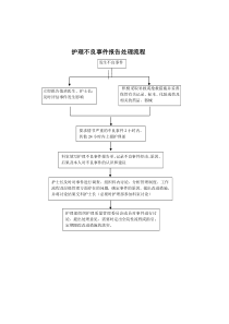 护理不良事件报告处理流程