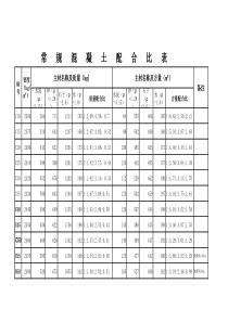 常规混凝土配合比表