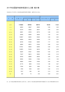 2011年全国按年龄和性别分人口数 统计表