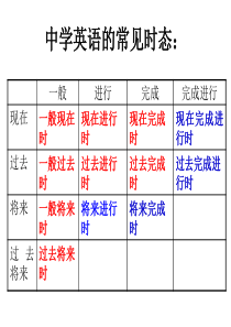 高中被动语态sun