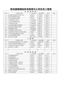 主要工程业绩表