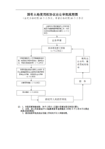 国有土地使用权协议出让审批流程图