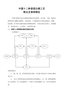 十二香型白酒国标及介绍