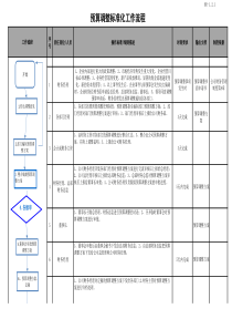 预算调整标准化工作流程