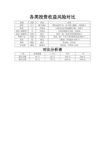 各类投资收益风险对比