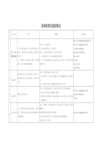 各种活性污泥法特点