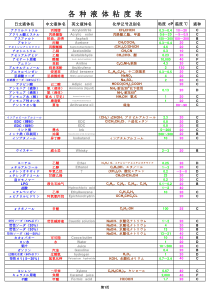 各种液体粘度表