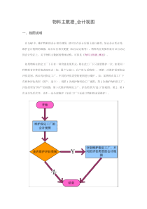 物料主数据_会计视图