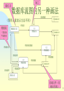 软件工程课本讲解第8章 结构化方法(数据字典和加工规约)