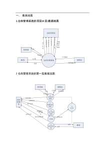 仓库管理系统的顶层数据流图