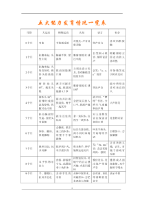 0-36个月宝宝五大能区发育情况一览表