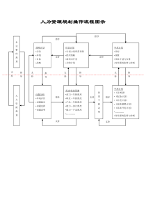 人力资源规划操作流程图示word模板