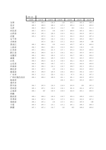 CPI-全国-各省市1986-2011