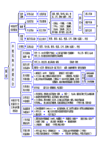 人教版九年级历史与社会上册知识梳理思维导图(扫描版)