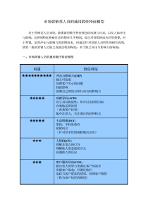 市场类人员的通用胜任特征模型模板