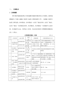 成都地铁土建施工监理工程监理实施细则