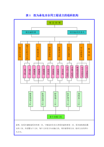 拟为承包本合同工程设立的组织机构中标的技术标