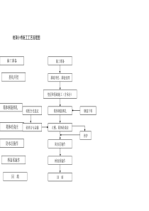 框架小桥施工工艺流程图桥涵施工工艺