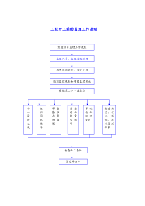 监理工作流程监理工作流程